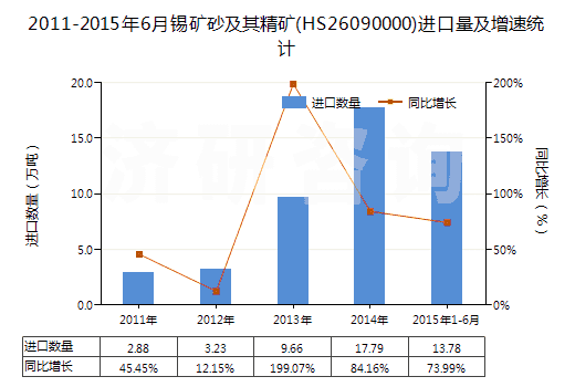 2011-2015年6月錫礦砂及其精礦(HS26090000)進口量及增速統(tǒng)計 2011-2015年6月錫礦砂及其精礦(HS26090000)進口量及增速統(tǒng)計